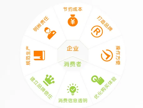 赋能奇异果品牌 质量追溯系统的开发与管理价值