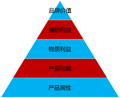 仅有知名度远远不够，真正拉动销售的是认知度——品牌管理的核心转型
