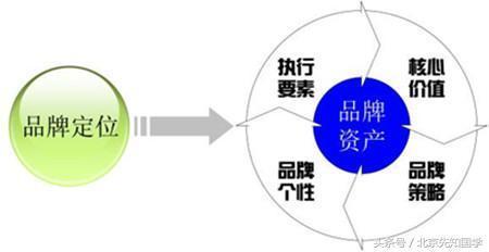 品牌定位策划与品牌管理的核心内容解析