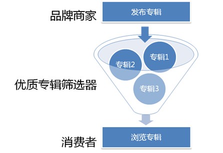 资深产品经理干货:关于天猫专辑商品浏览的产品设计思路